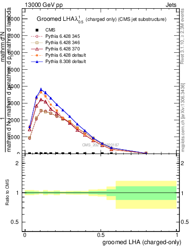 Plot of j.lha.gc in 13000 GeV pp collisions