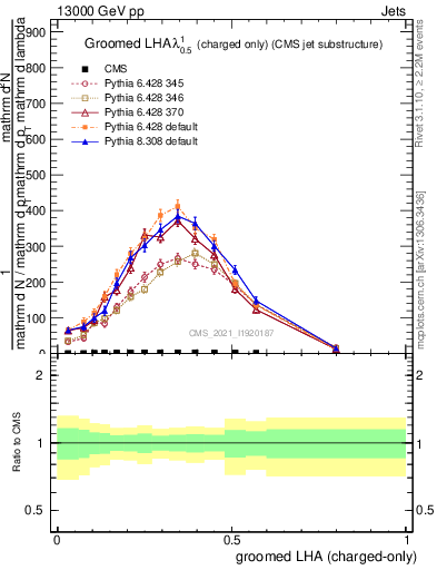 Plot of j.lha.gc in 13000 GeV pp collisions