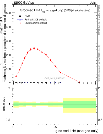 Plot of j.lha.gc in 13000 GeV pp collisions