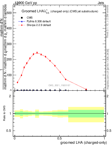 Plot of j.lha.gc in 13000 GeV pp collisions