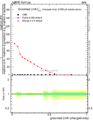 Plot of j.lha.gc in 13000 GeV pp collisions
