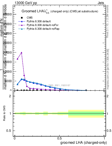 Plot of j.lha.gc in 13000 GeV pp collisions