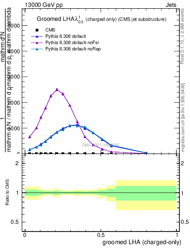 Plot of j.lha.gc in 13000 GeV pp collisions