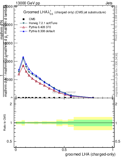 Plot of j.lha.gc in 13000 GeV pp collisions