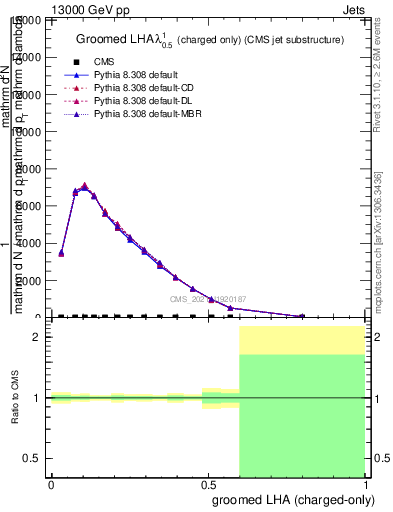 Plot of j.lha.gc in 13000 GeV pp collisions