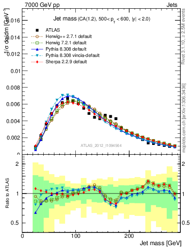 Plot of j.m in 7000 GeV pp collisions