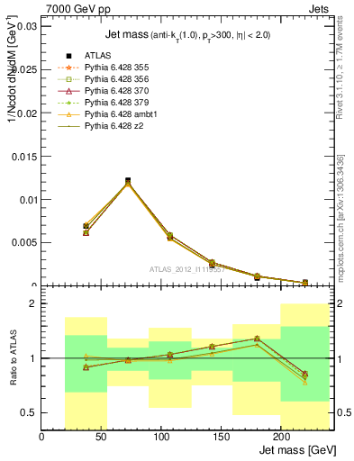 Plot of j.m in 7000 GeV pp collisions