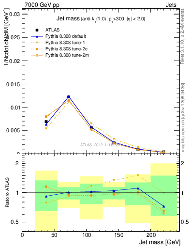 Plot of j.m in 7000 GeV pp collisions