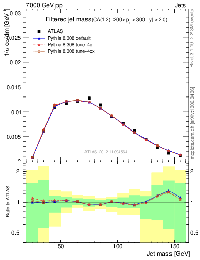 Plot of j.m.filt in 7000 GeV pp collisions