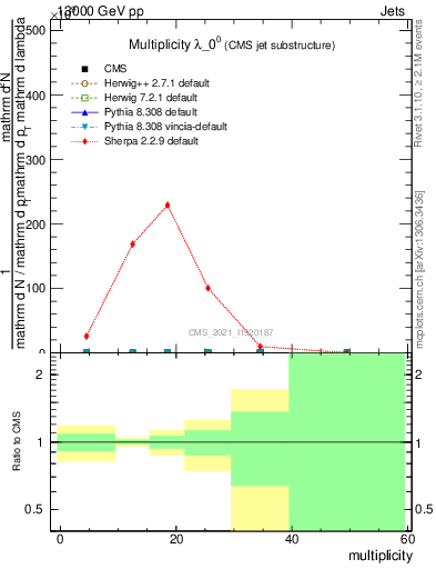 Plot of j.mult in 13000 GeV pp collisions