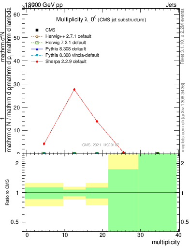 Plot of j.mult in 13000 GeV pp collisions