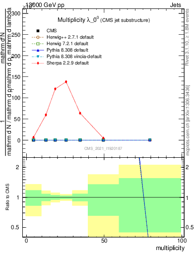 Plot of j.mult in 13000 GeV pp collisions