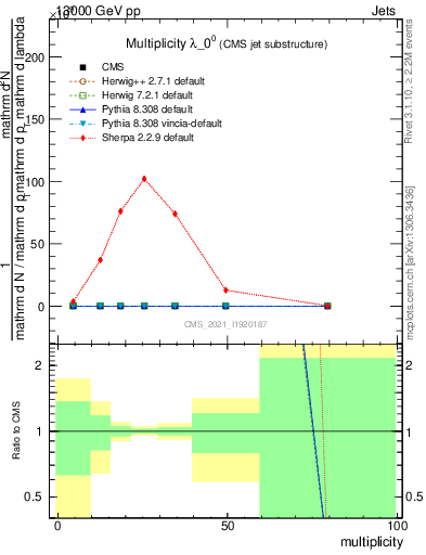 Plot of j.mult in 13000 GeV pp collisions