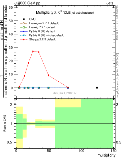 Plot of j.mult in 13000 GeV pp collisions