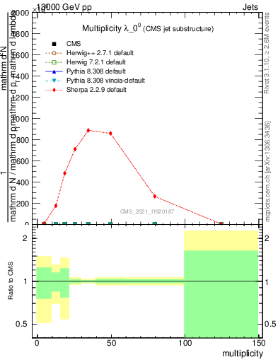 Plot of j.mult in 13000 GeV pp collisions