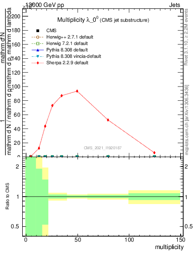 Plot of j.mult in 13000 GeV pp collisions