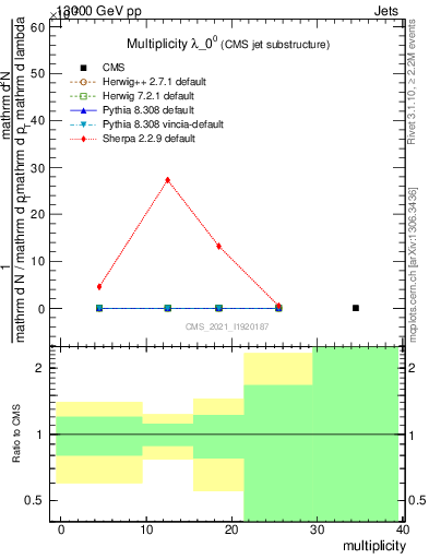 Plot of j.mult in 13000 GeV pp collisions