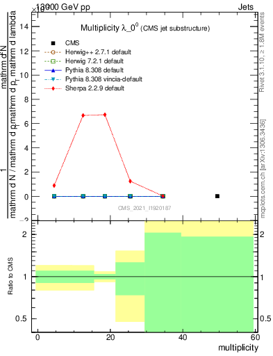 Plot of j.mult in 13000 GeV pp collisions