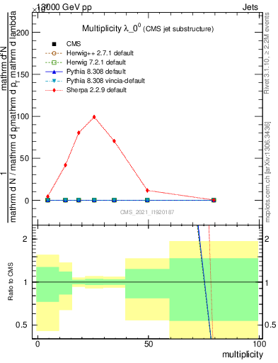 Plot of j.mult in 13000 GeV pp collisions
