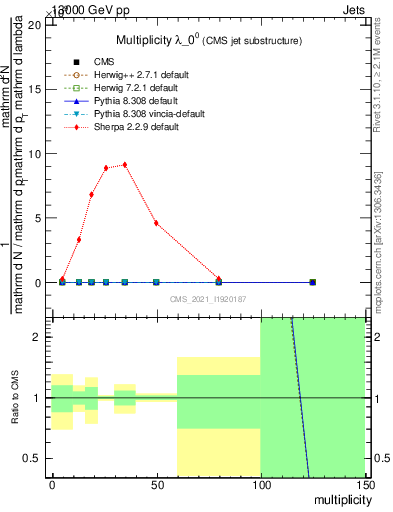 Plot of j.mult in 13000 GeV pp collisions