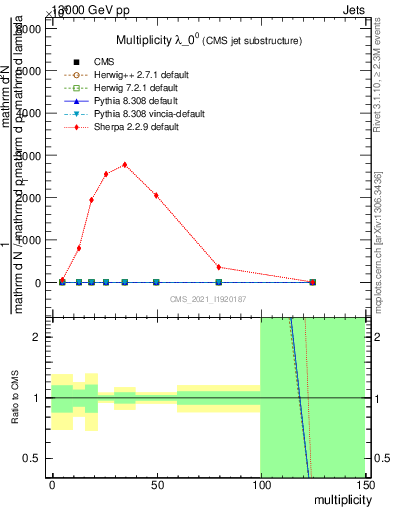 Plot of j.mult in 13000 GeV pp collisions