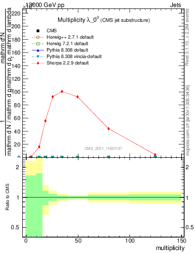 Plot of j.mult in 13000 GeV pp collisions