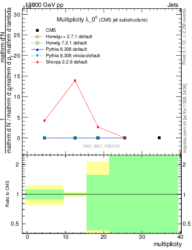 Plot of j.mult in 13000 GeV pp collisions