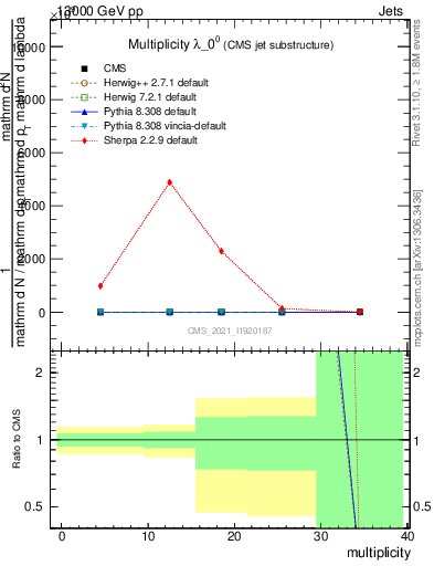 Plot of j.mult in 13000 GeV pp collisions