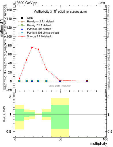 Plot of j.mult in 13000 GeV pp collisions