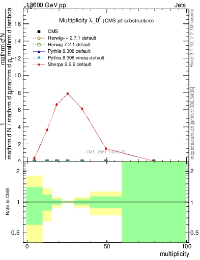 Plot of j.mult in 13000 GeV pp collisions