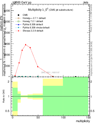Plot of j.mult in 13000 GeV pp collisions
