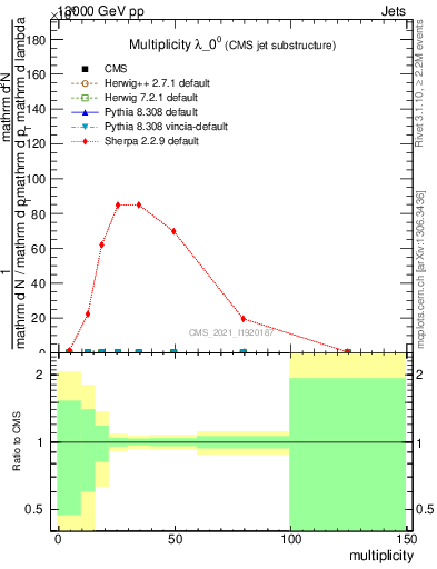 Plot of j.mult in 13000 GeV pp collisions