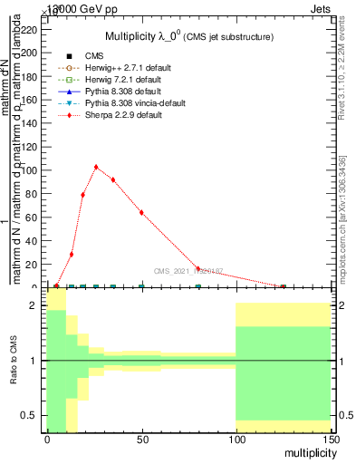 Plot of j.mult in 13000 GeV pp collisions