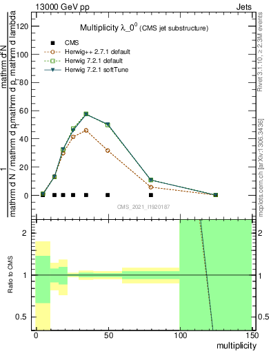 Plot of j.mult in 13000 GeV pp collisions