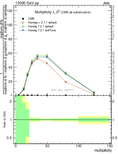 Plot of j.mult in 13000 GeV pp collisions