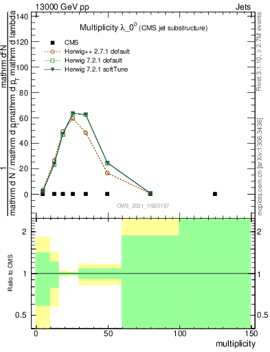 Plot of j.mult in 13000 GeV pp collisions
