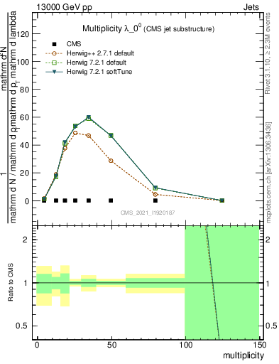Plot of j.mult in 13000 GeV pp collisions