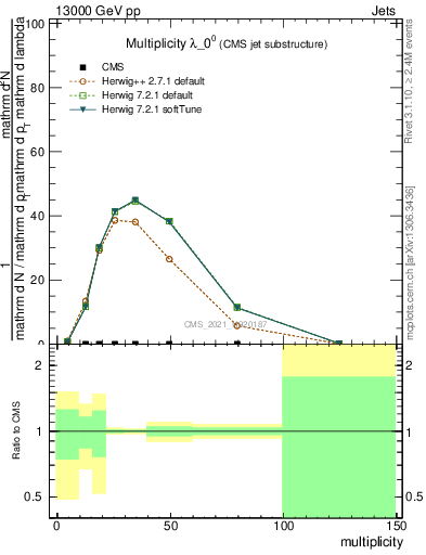 Plot of j.mult in 13000 GeV pp collisions