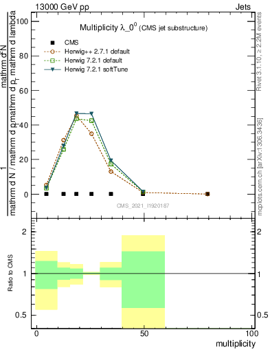 Plot of j.mult in 13000 GeV pp collisions