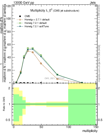 Plot of j.mult in 13000 GeV pp collisions