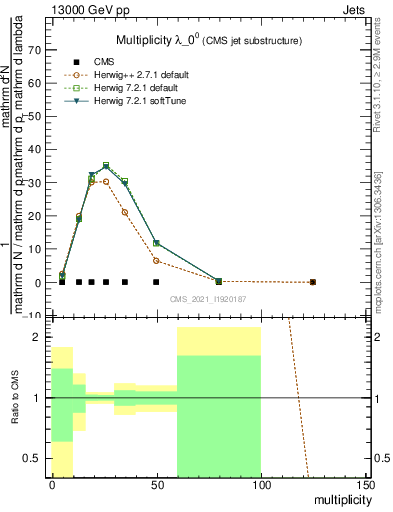 Plot of j.mult in 13000 GeV pp collisions