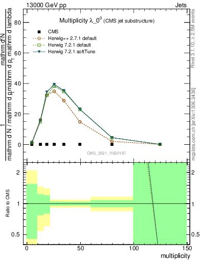 Plot of j.mult in 13000 GeV pp collisions