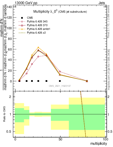 Plot of j.mult in 13000 GeV pp collisions
