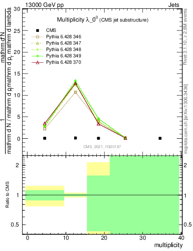 Plot of j.mult in 13000 GeV pp collisions