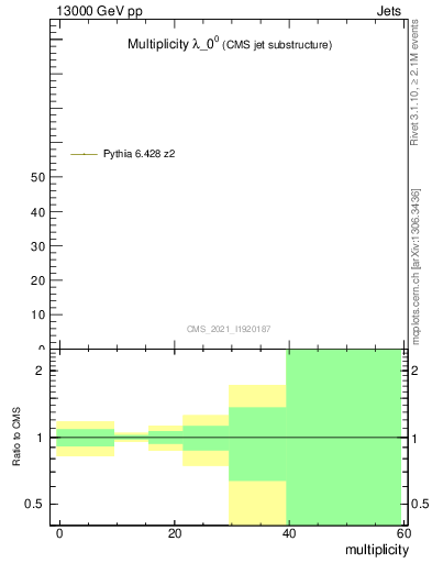 Plot of j.mult in 13000 GeV pp collisions