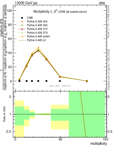 Plot of j.mult in 13000 GeV pp collisions