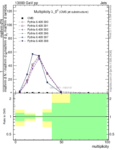 Plot of j.mult in 13000 GeV pp collisions
