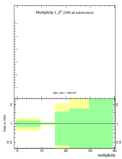 Plot of j.mult in 13000 GeV pp collisions