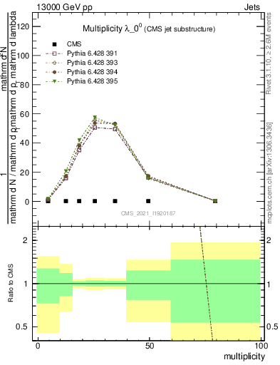 Plot of j.mult in 13000 GeV pp collisions
