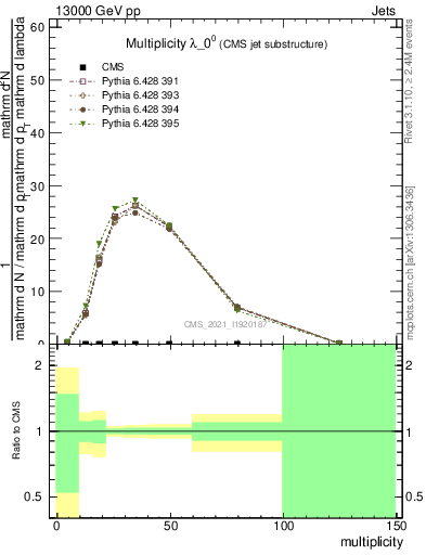 Plot of j.mult in 13000 GeV pp collisions